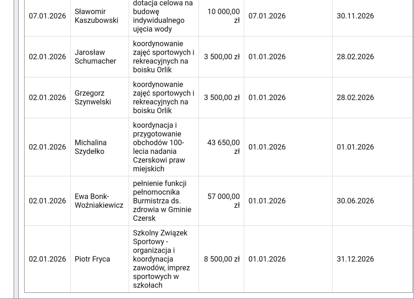 Burmistrz podpisał kolejne umowy z pełnomocniczkami. Ile zarobią?