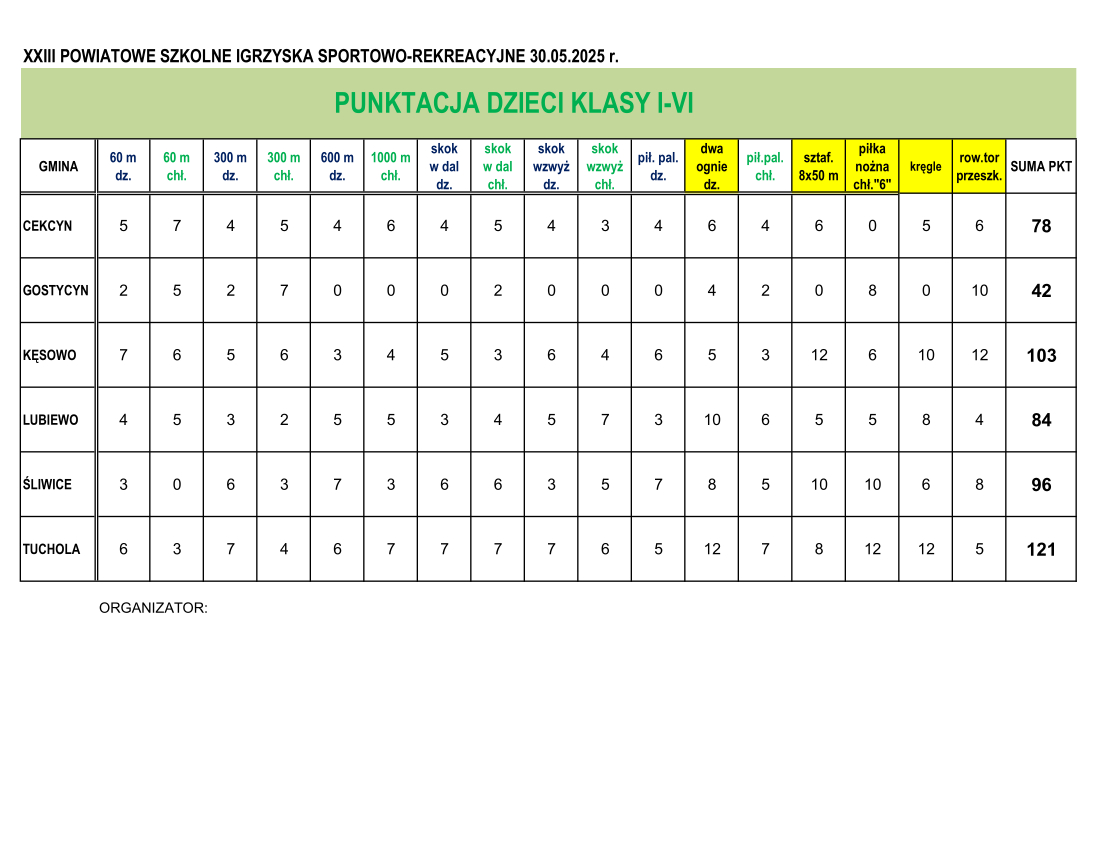 XXIII Powiatowe Szkolne Igrzyska Sportowo – Rekreacyjne w Tucholi