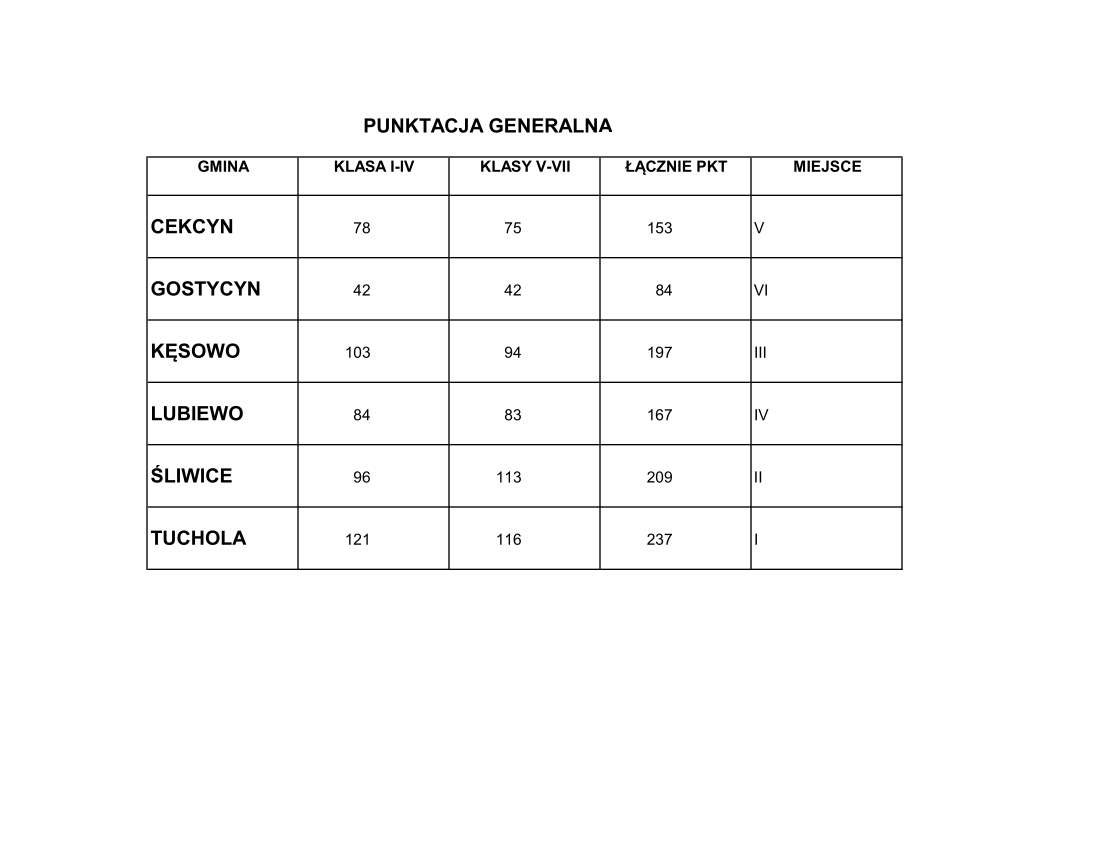 XXIII Powiatowe Szkolne Igrzyska Sportowo – Rekreacyjne w Tucholi